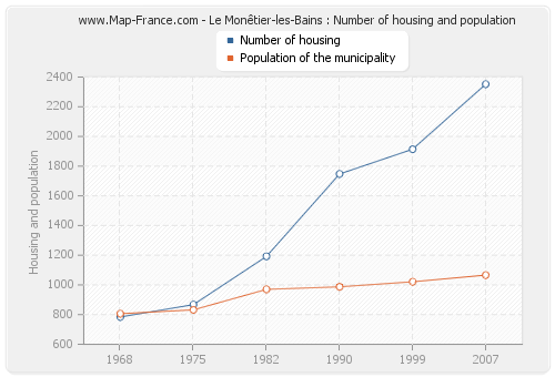 Le Monêtier-les-Bains : Number of housing and population